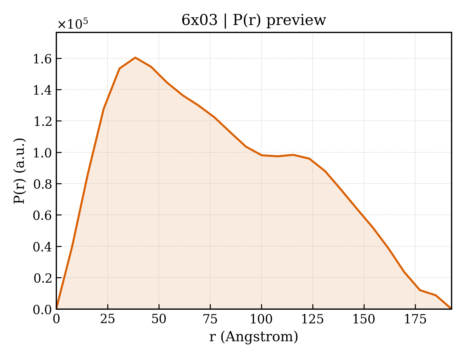 P(r) distribution for 6x03