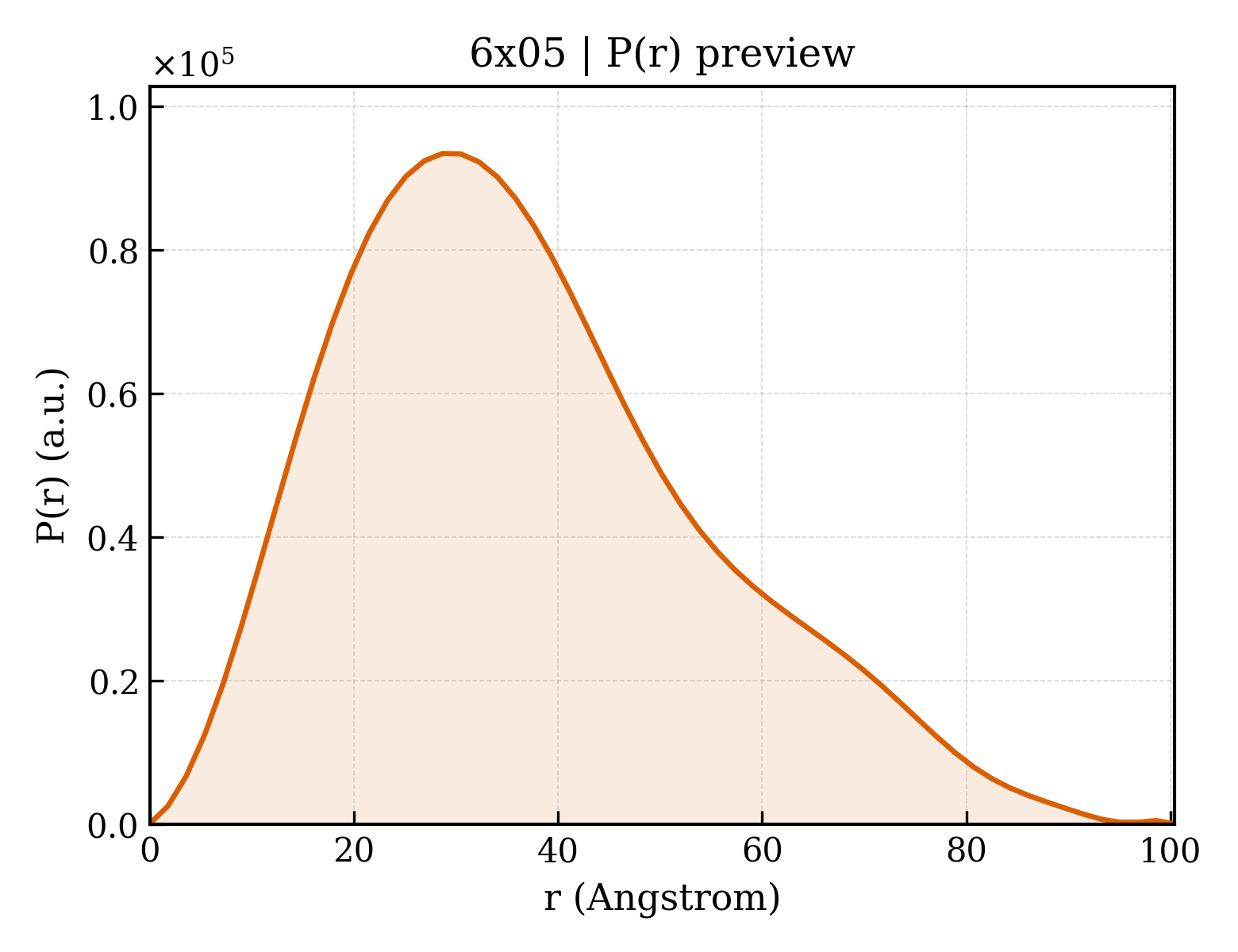 P(r) distribution for 6x05