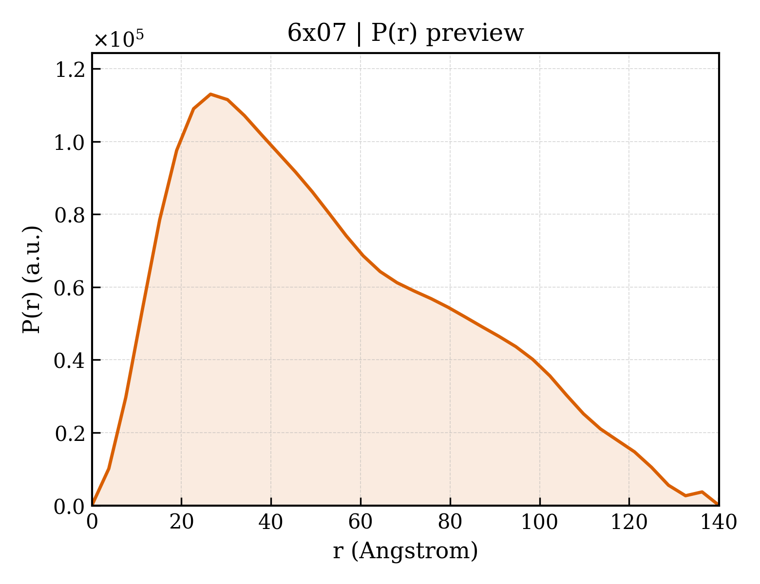 P(r) distribution for 6x07