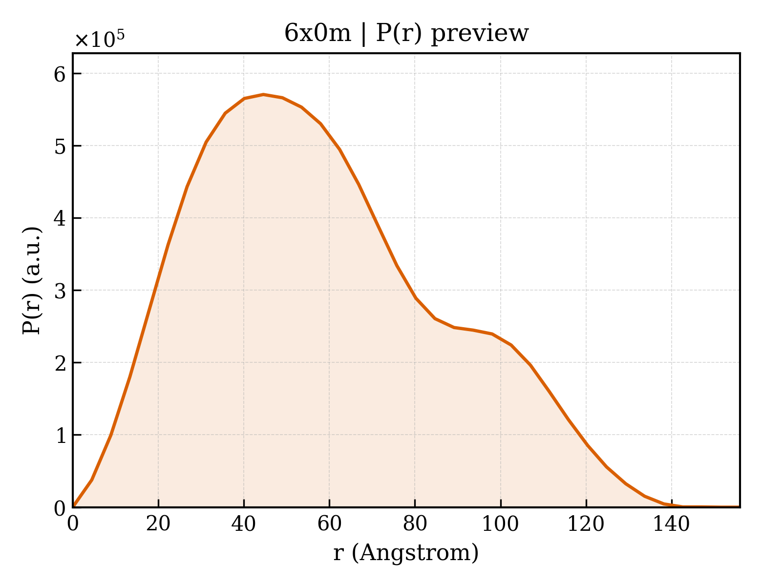 P(r) distribution for 6x0m