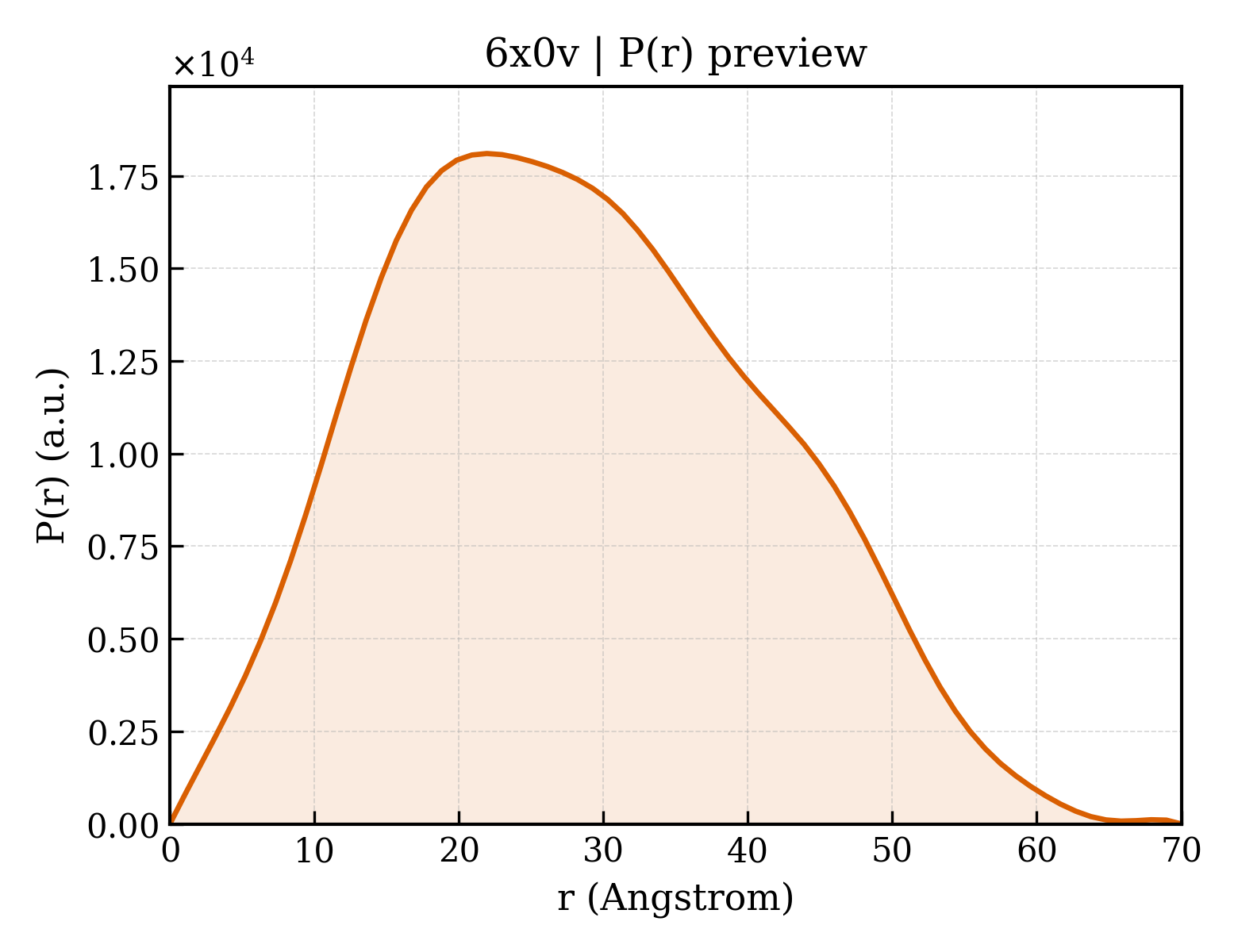P(r) distribution for 6x0v