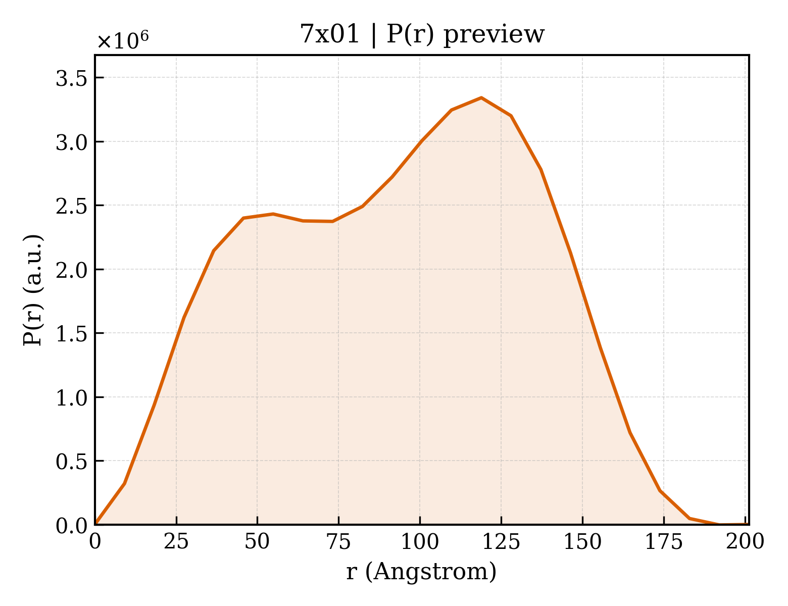 P(r) distribution for 7x01