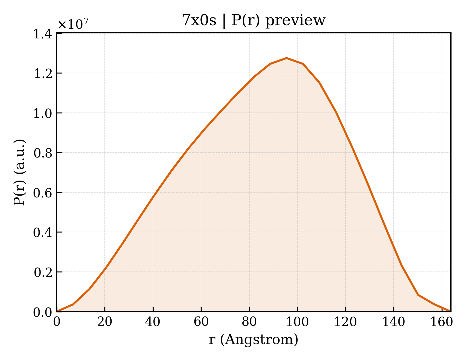 P(r) distribution for 7x0s