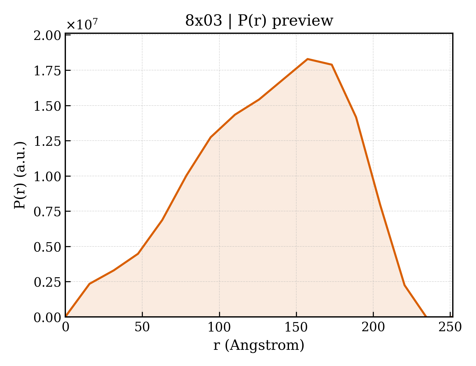 P(r) distribution for 8x03