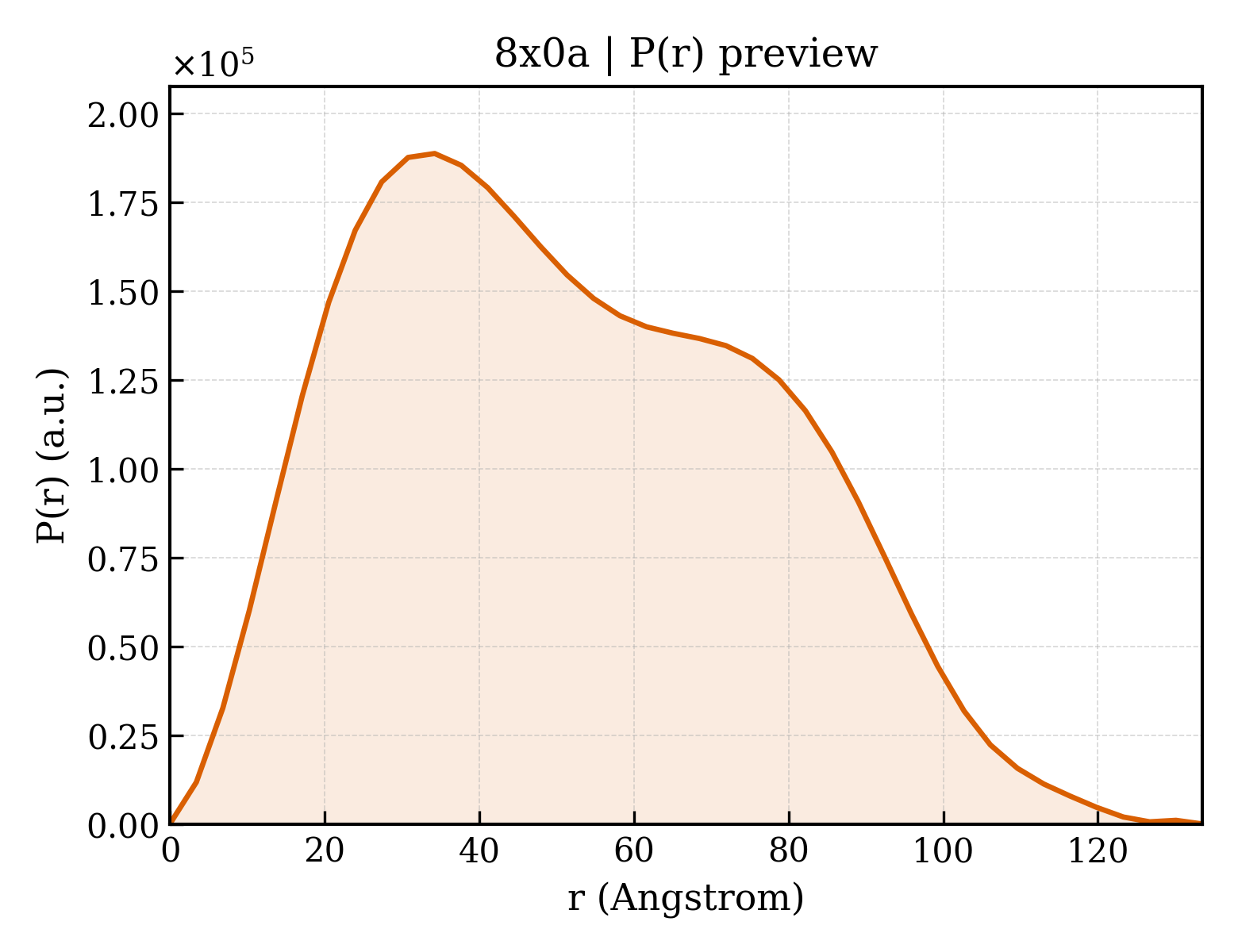 P(r) distribution for 8x0a