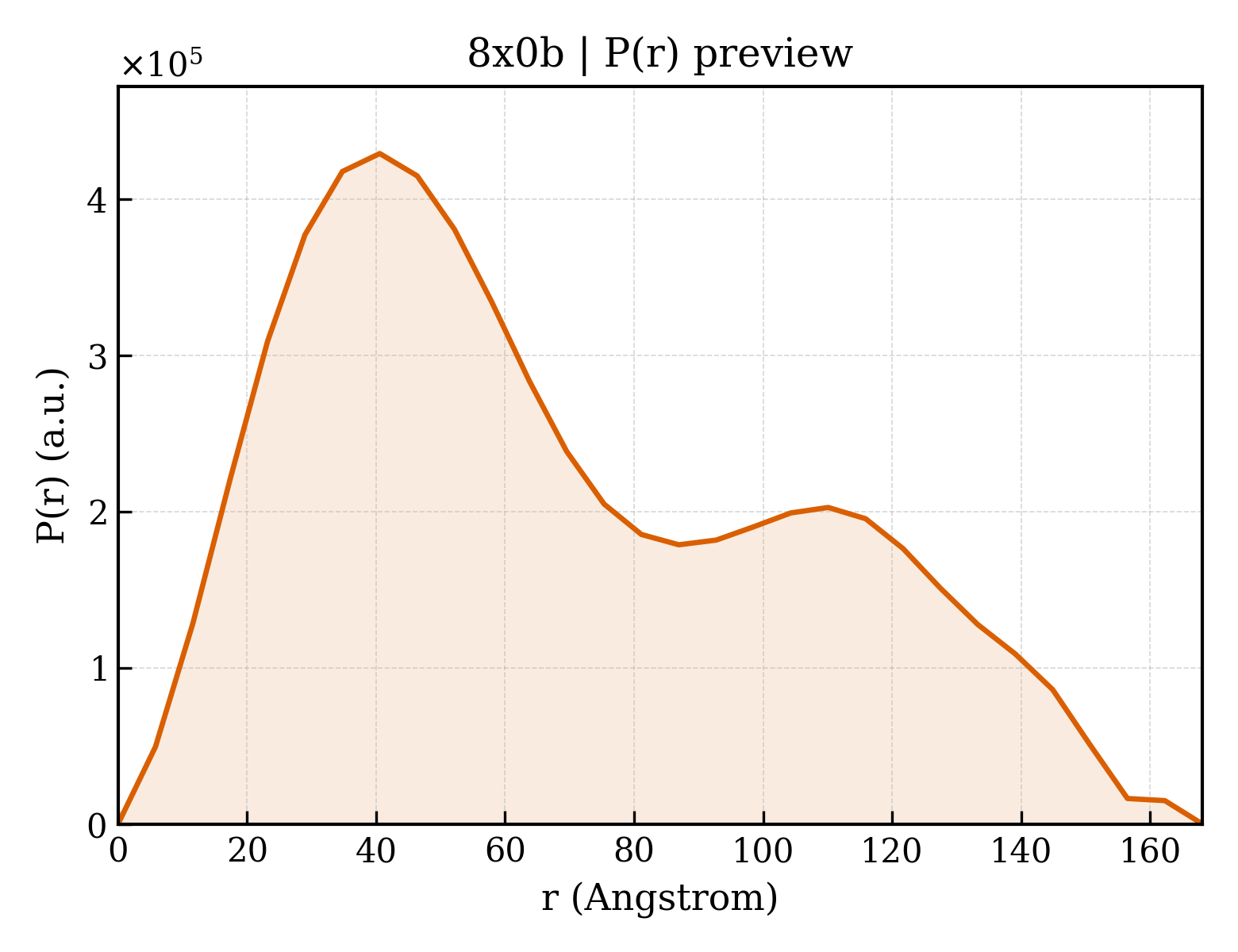 P(r) distribution for 8x0b