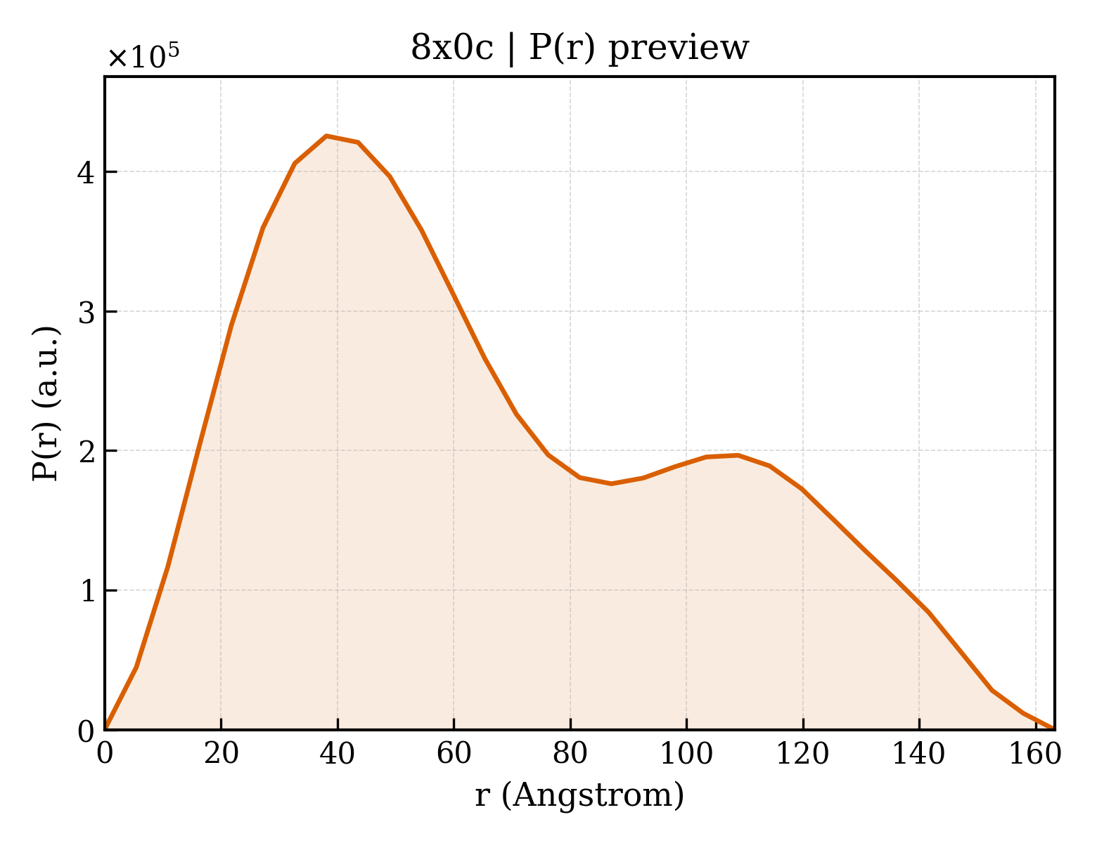 P(r) distribution for 8x0c