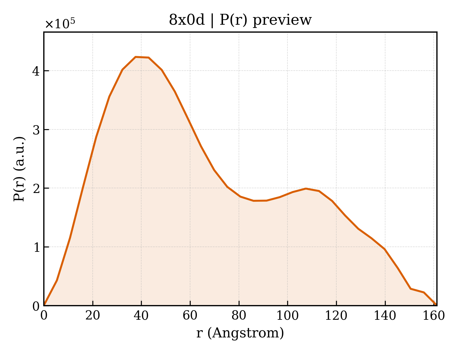 P(r) distribution for 8x0d