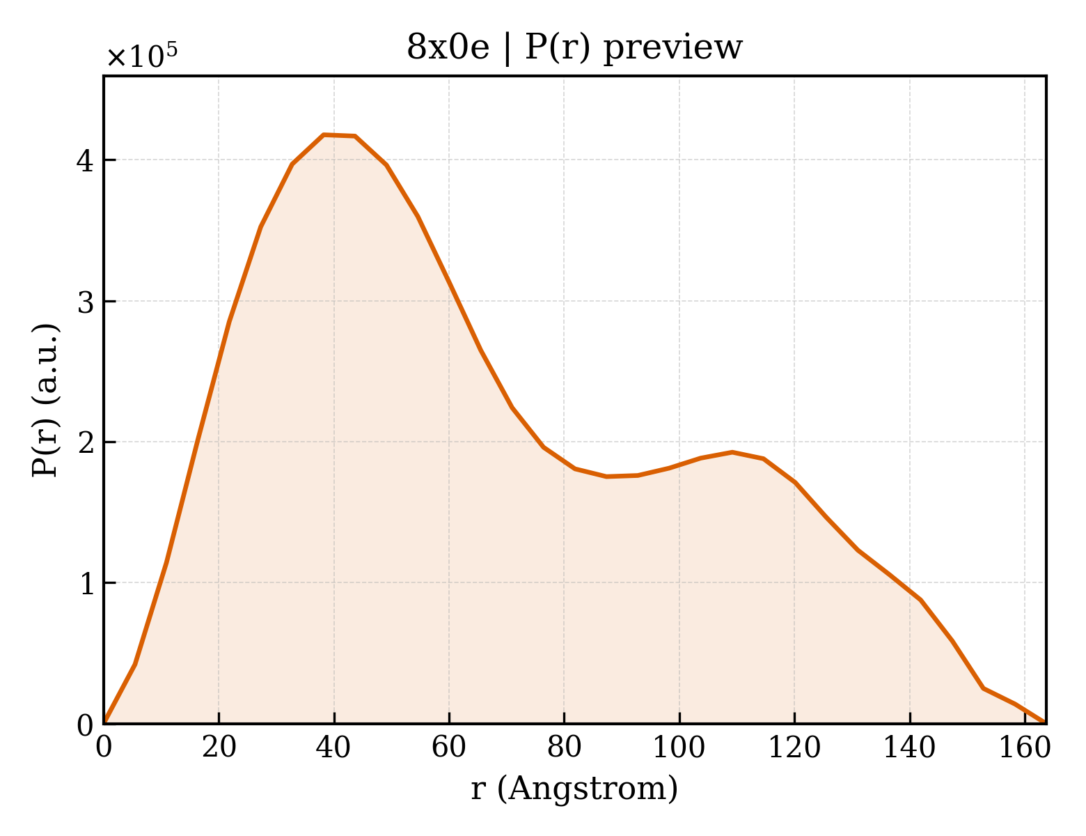 P(r) distribution for 8x0e