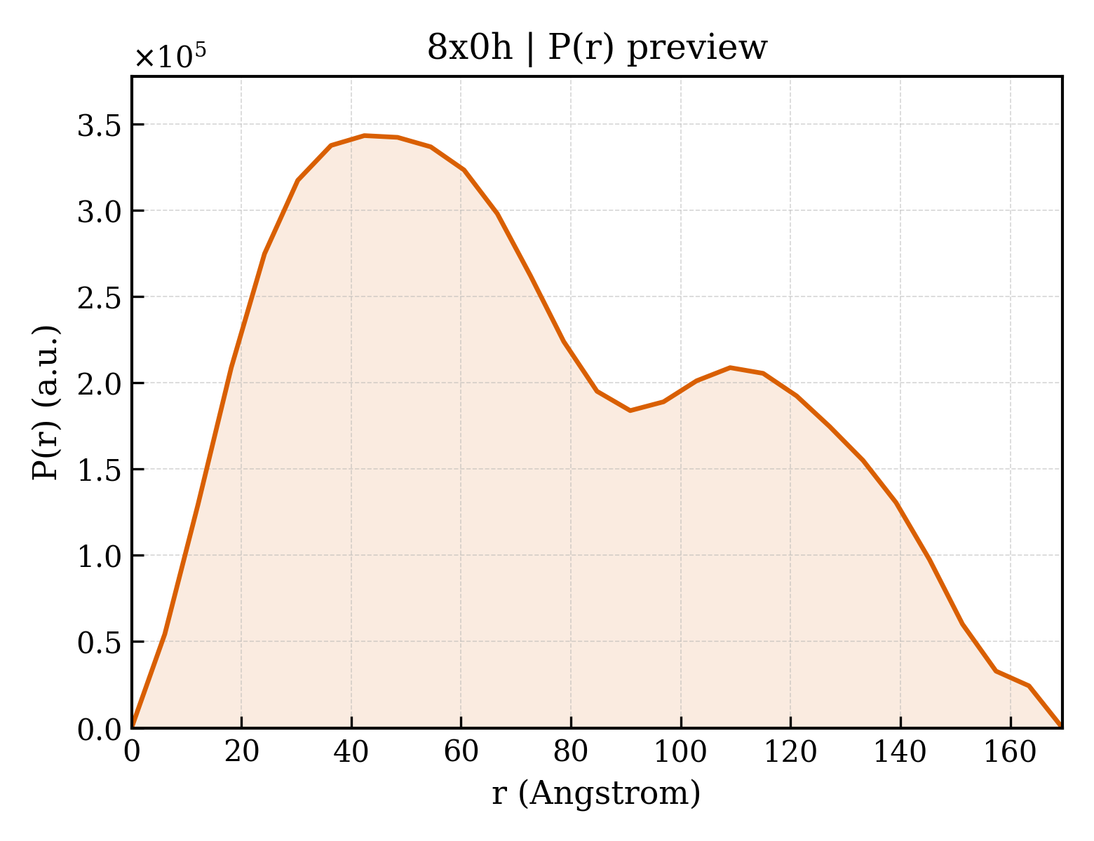 P(r) distribution for 8x0h