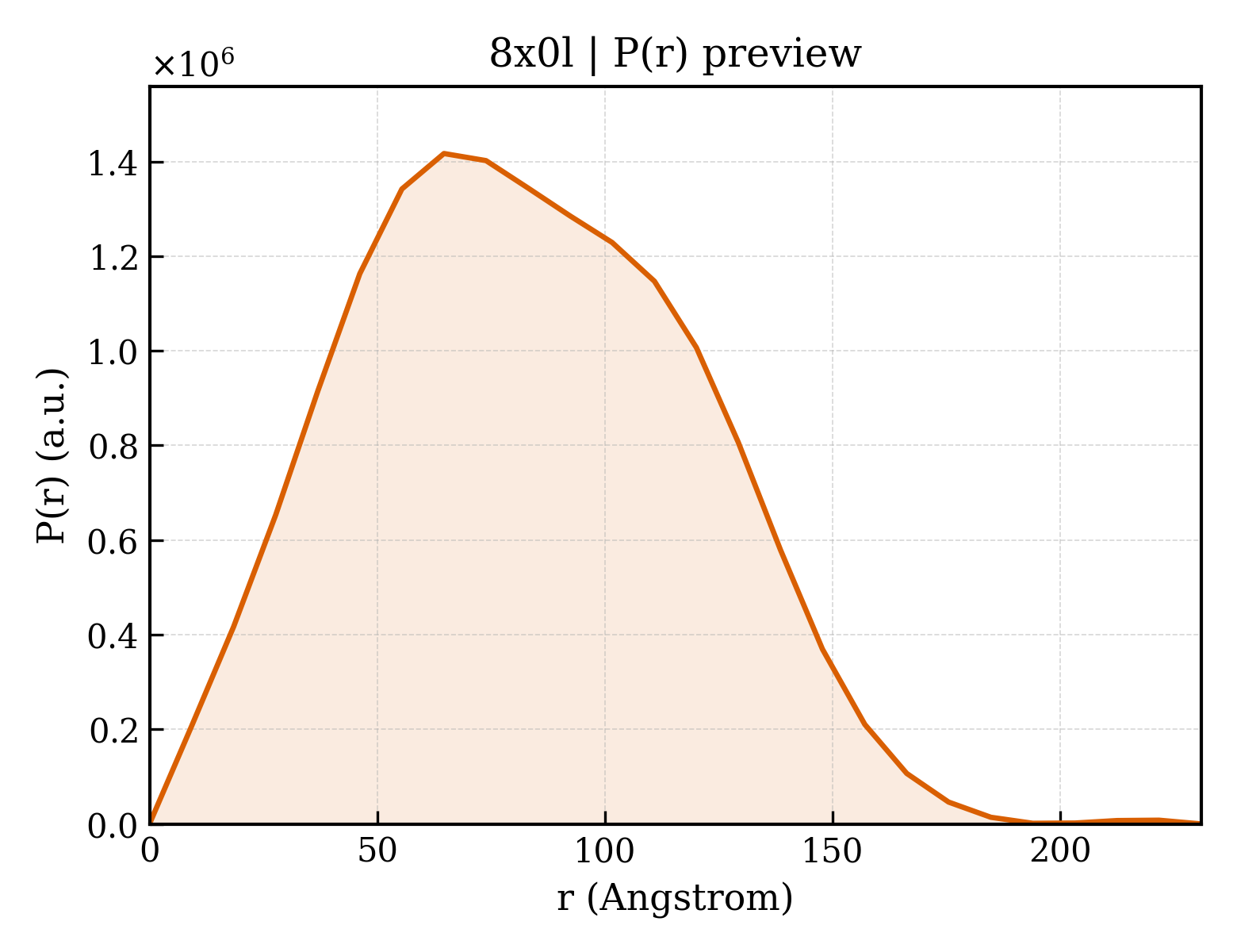 P(r) distribution for 8x0l