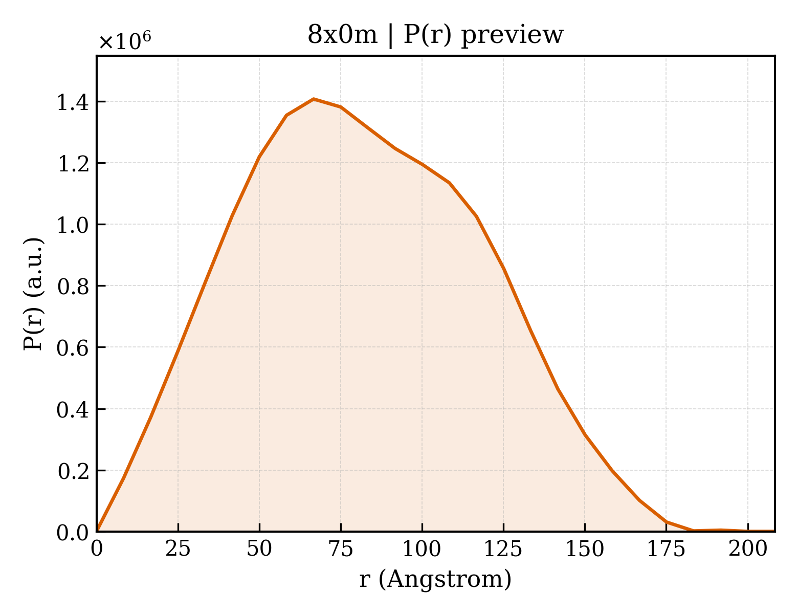 P(r) distribution for 8x0m