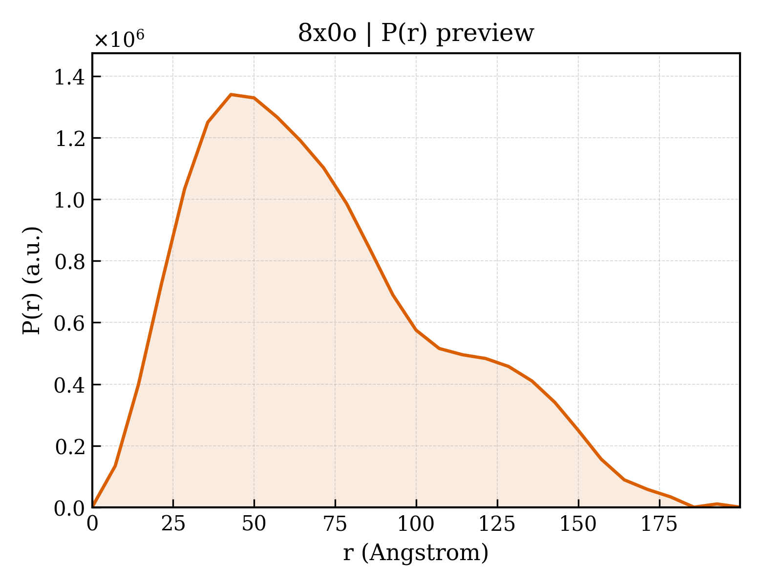 P(r) distribution for 8x0o