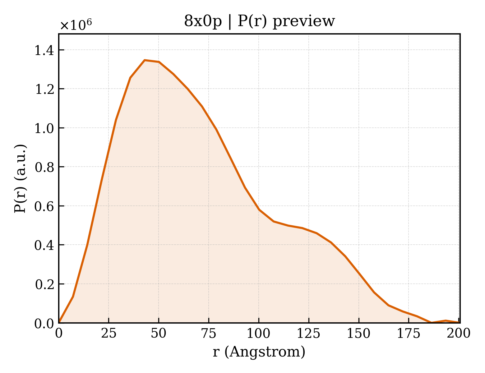 P(r) distribution for 8x0p