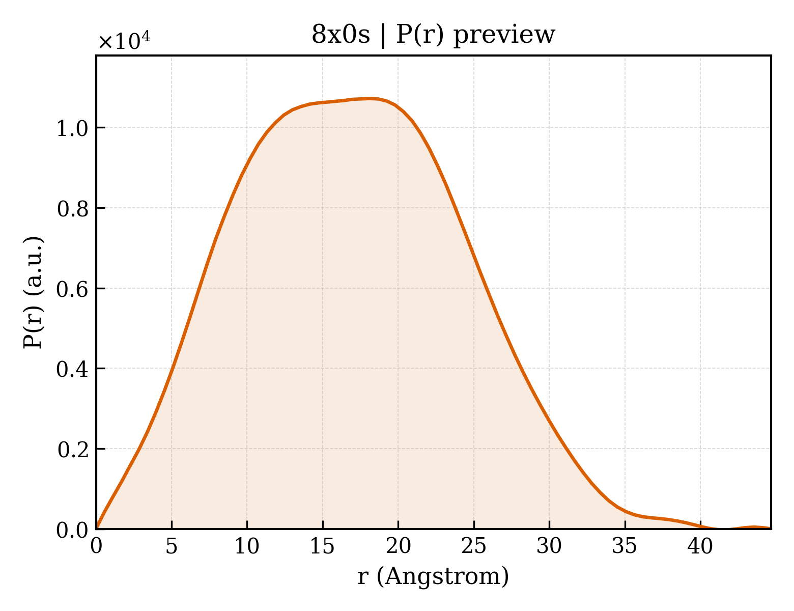 P(r) distribution for 8x0s