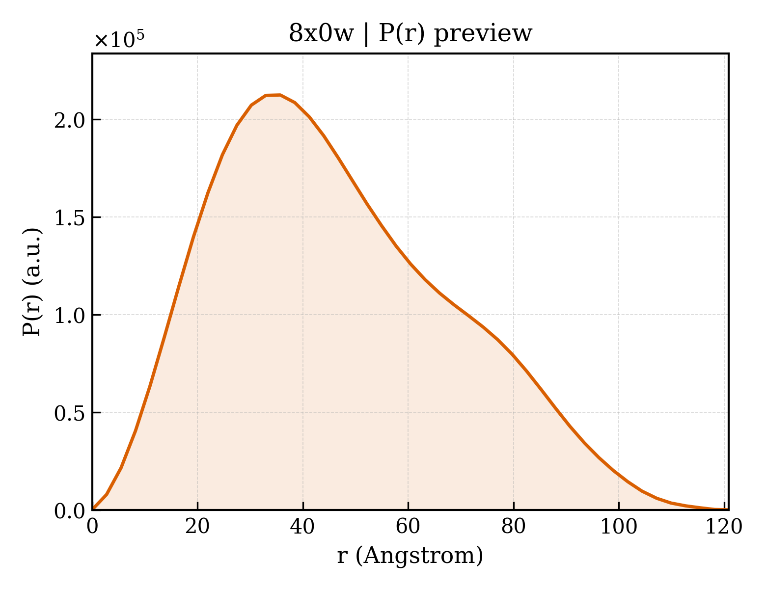 P(r) distribution for 8x0w