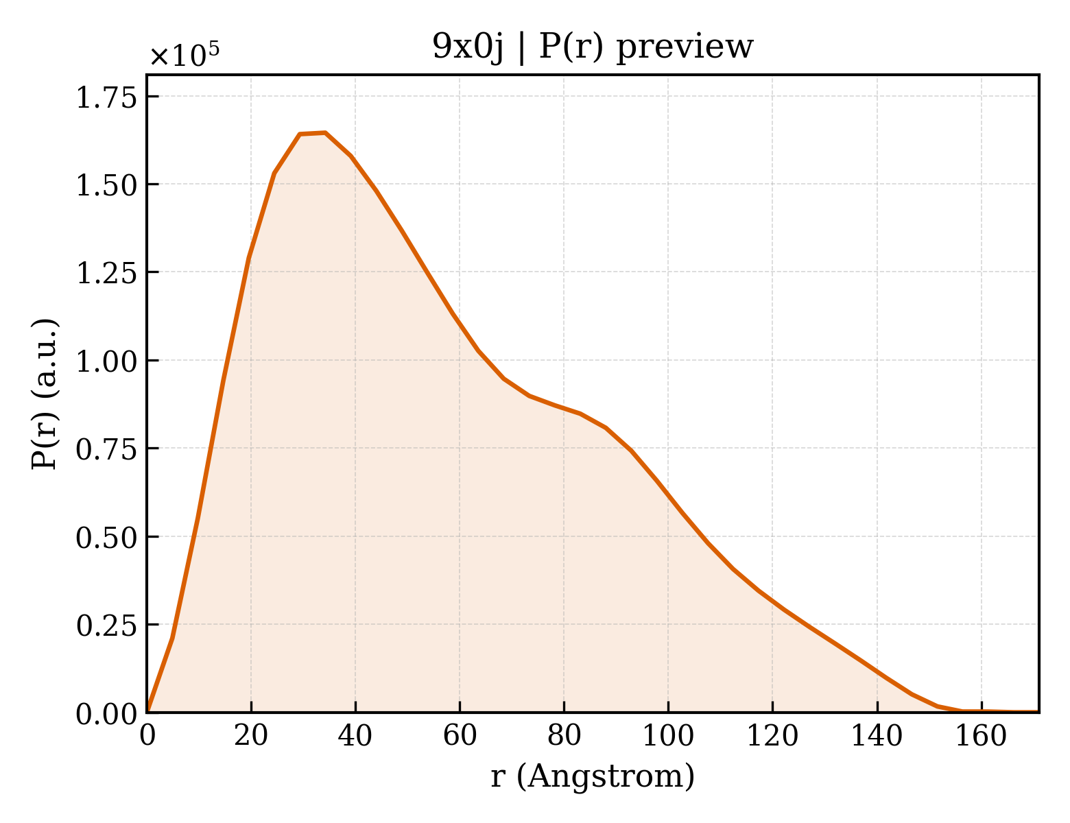 P(r) distribution for 9x0j