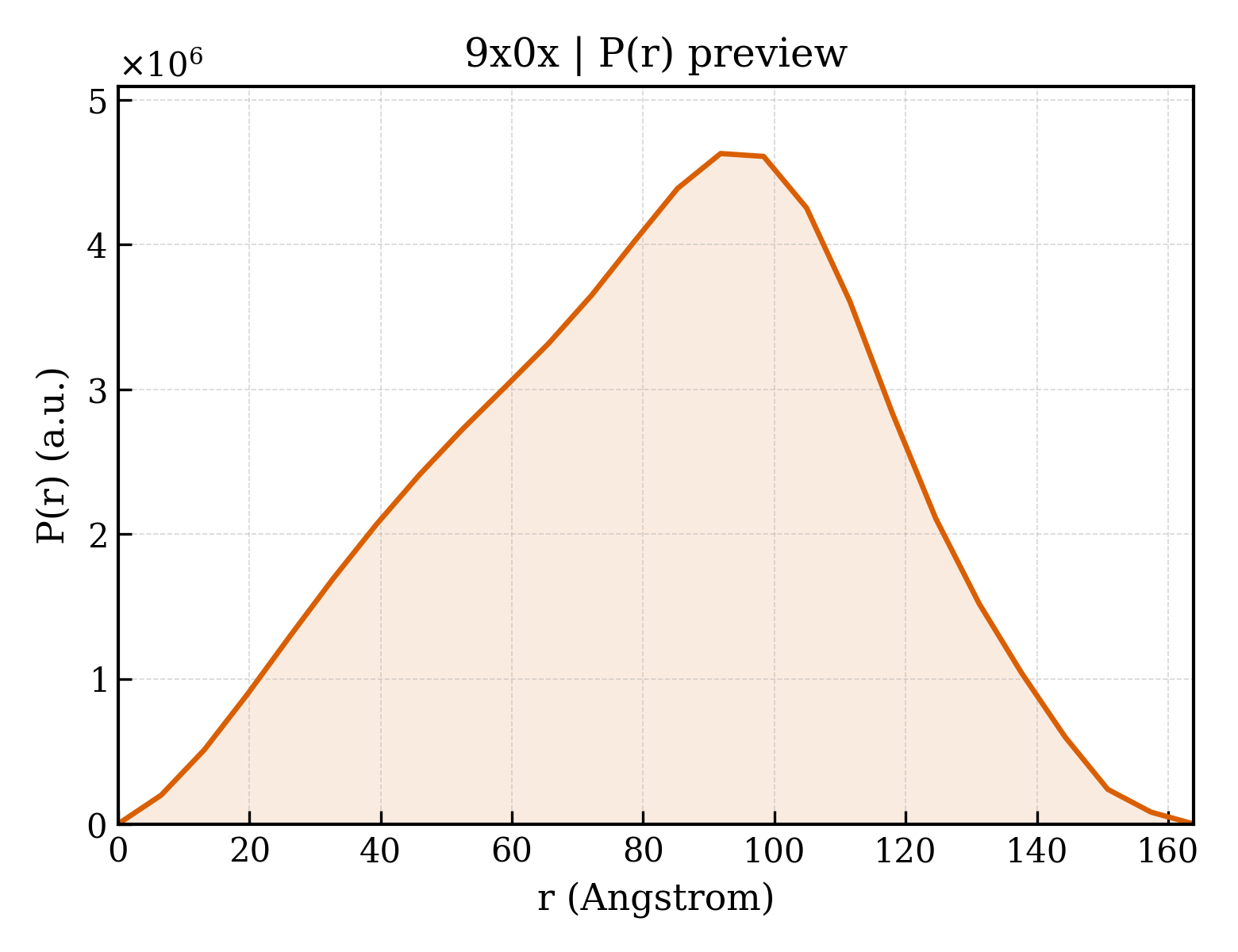 P(r) distribution for 9x0x