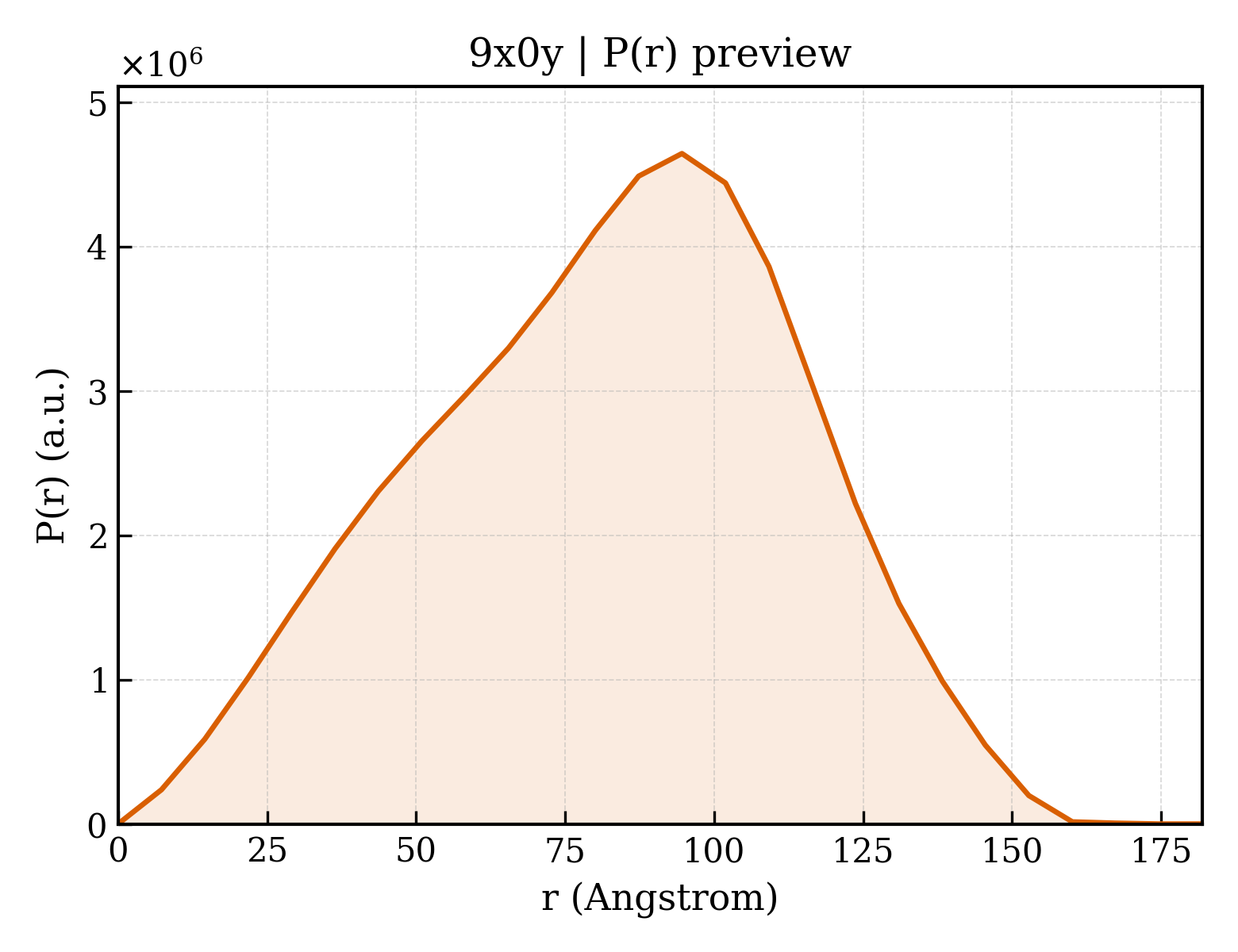 P(r) distribution for 9x0y