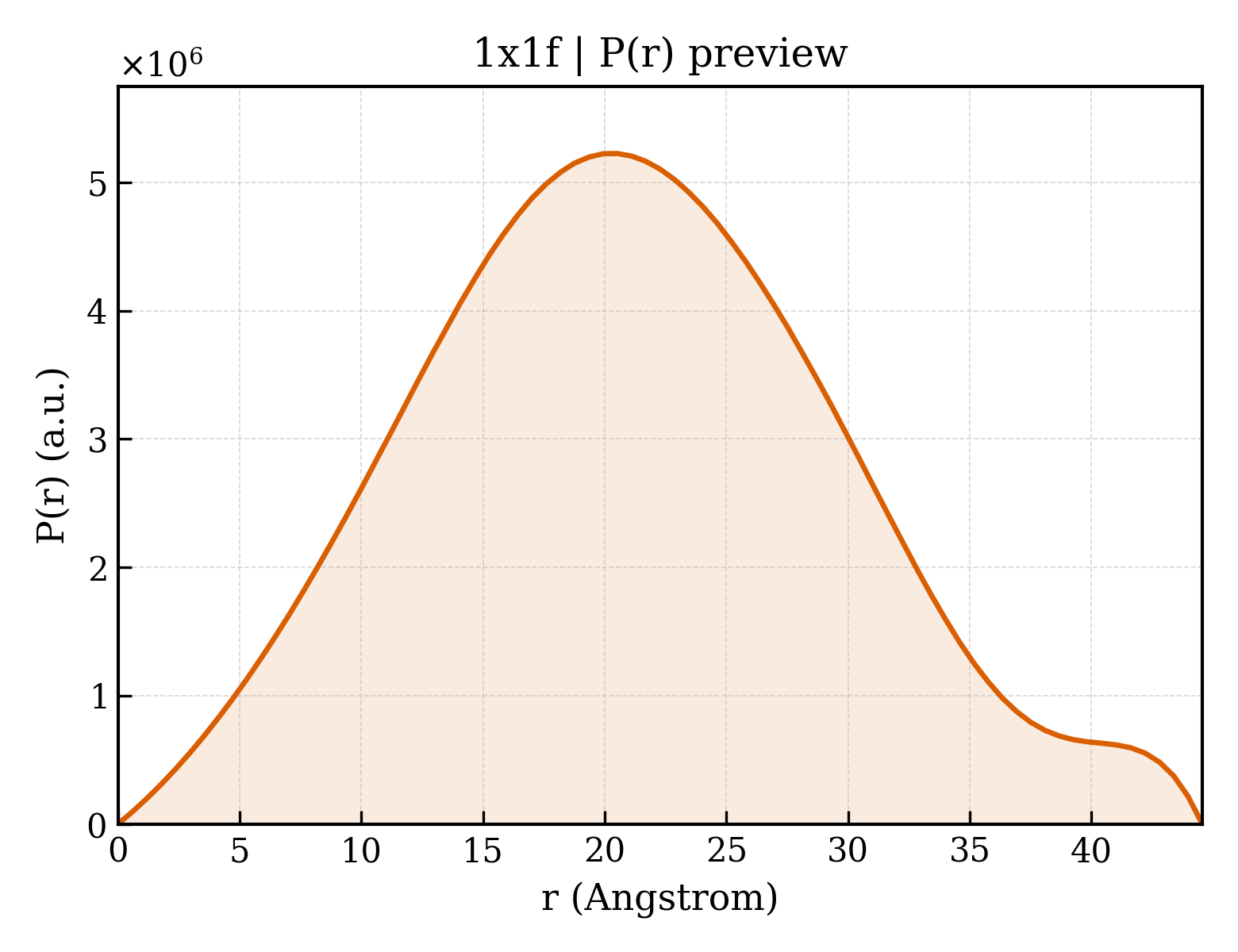 P(r) distribution for 1x1f