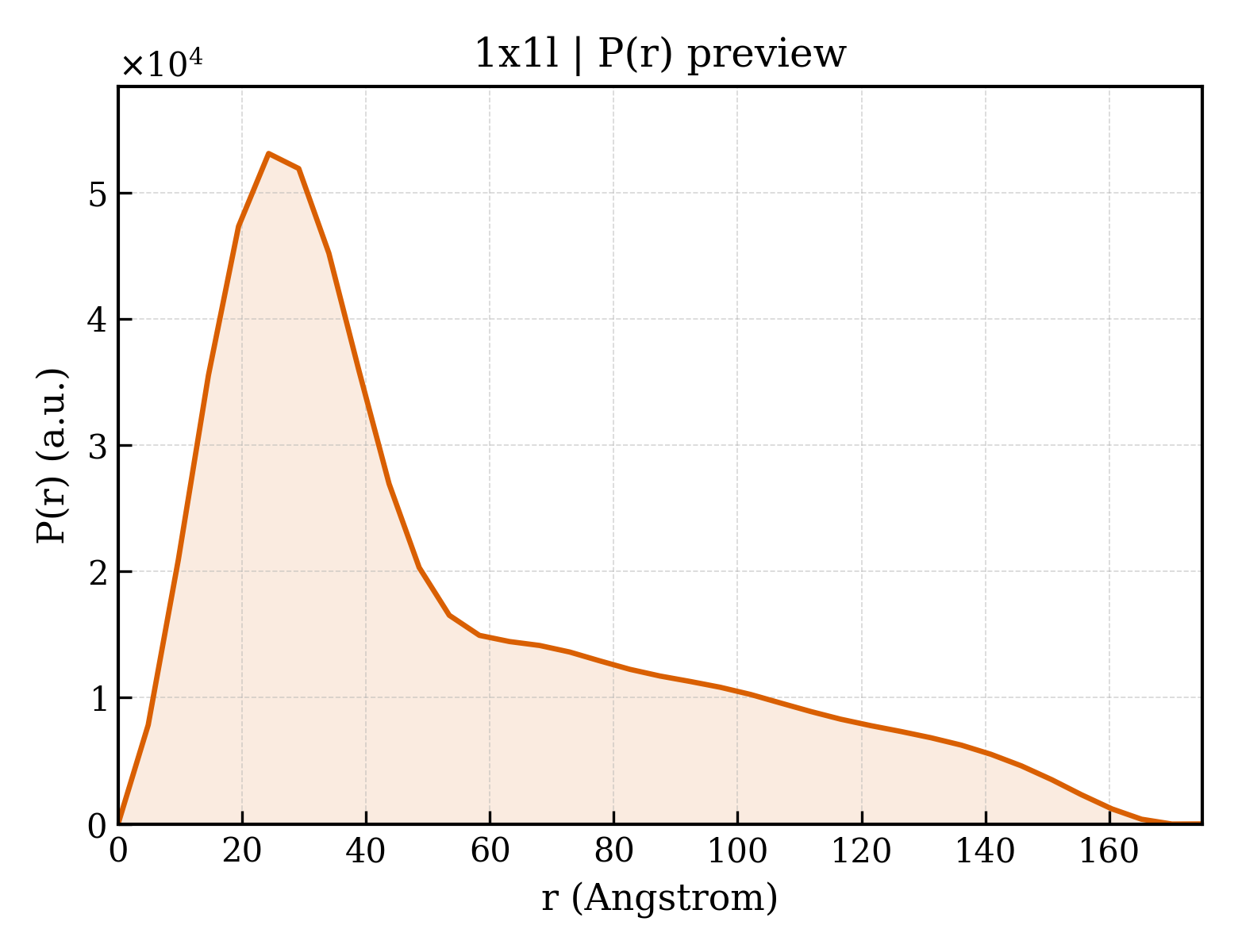 P(r) distribution for 1x1l