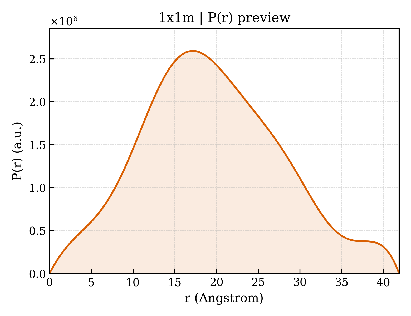 P(r) distribution for 1x1m