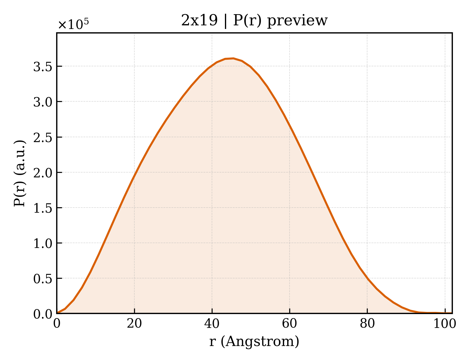 P(r) distribution for 2x19