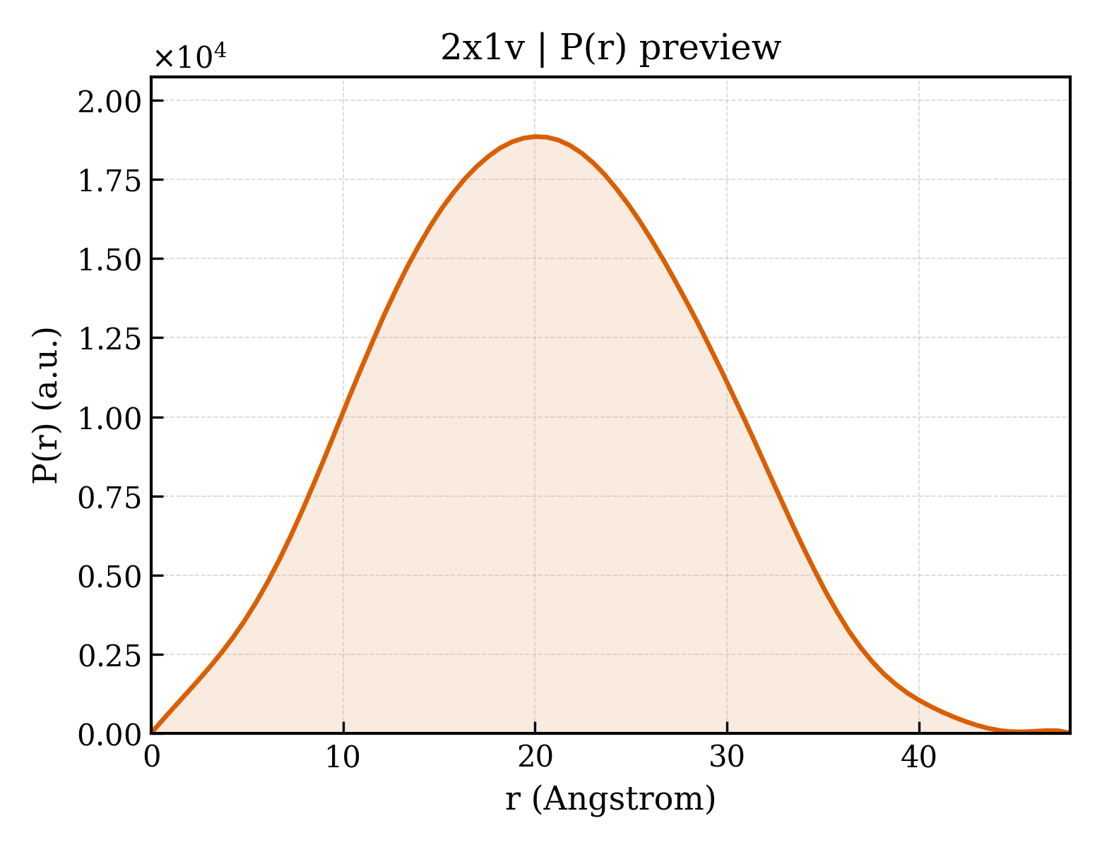 P(r) distribution for 2x1v