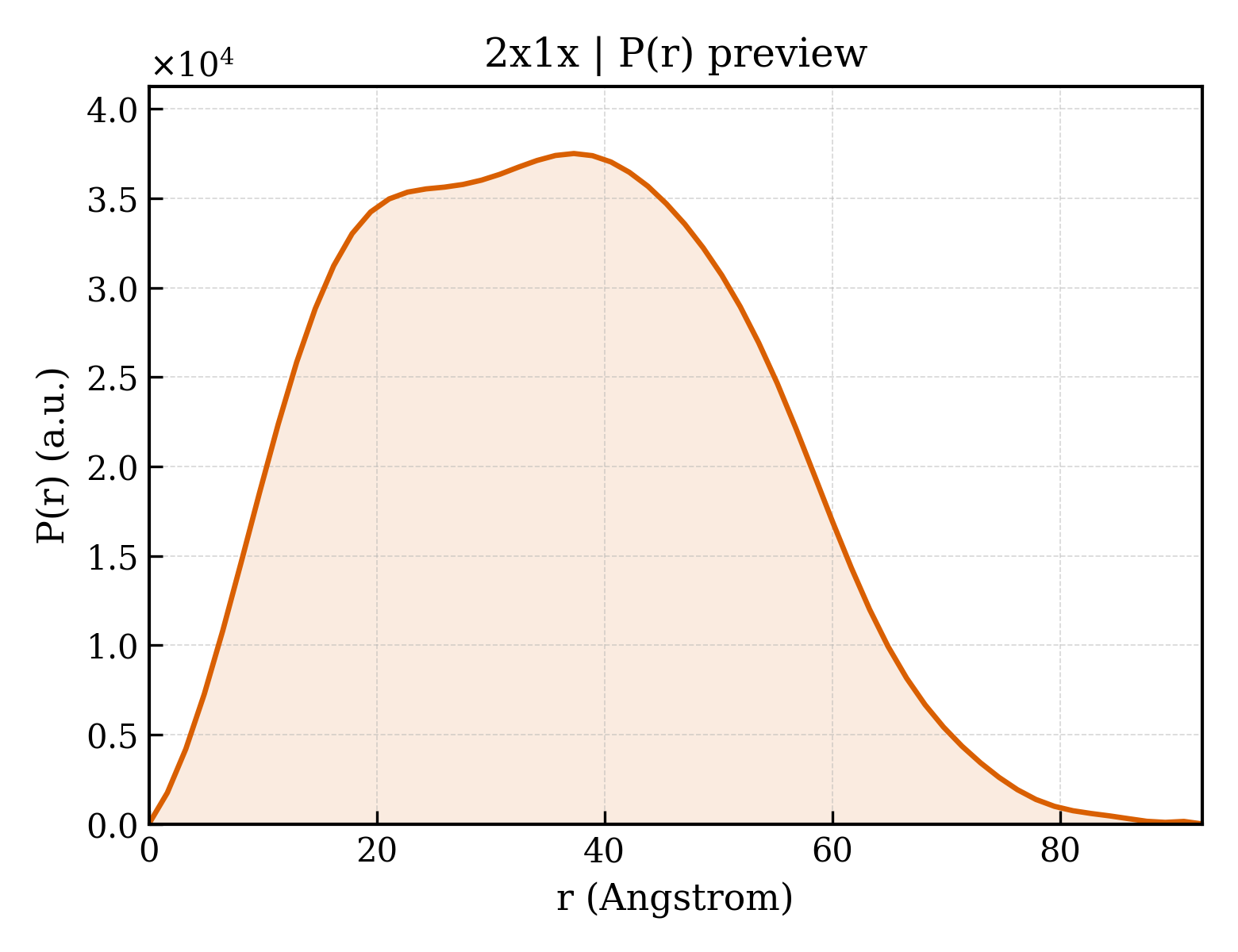 P(r) distribution for 2x1x