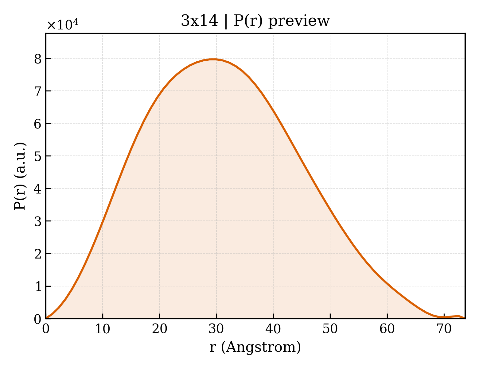 P(r) distribution for 3x14