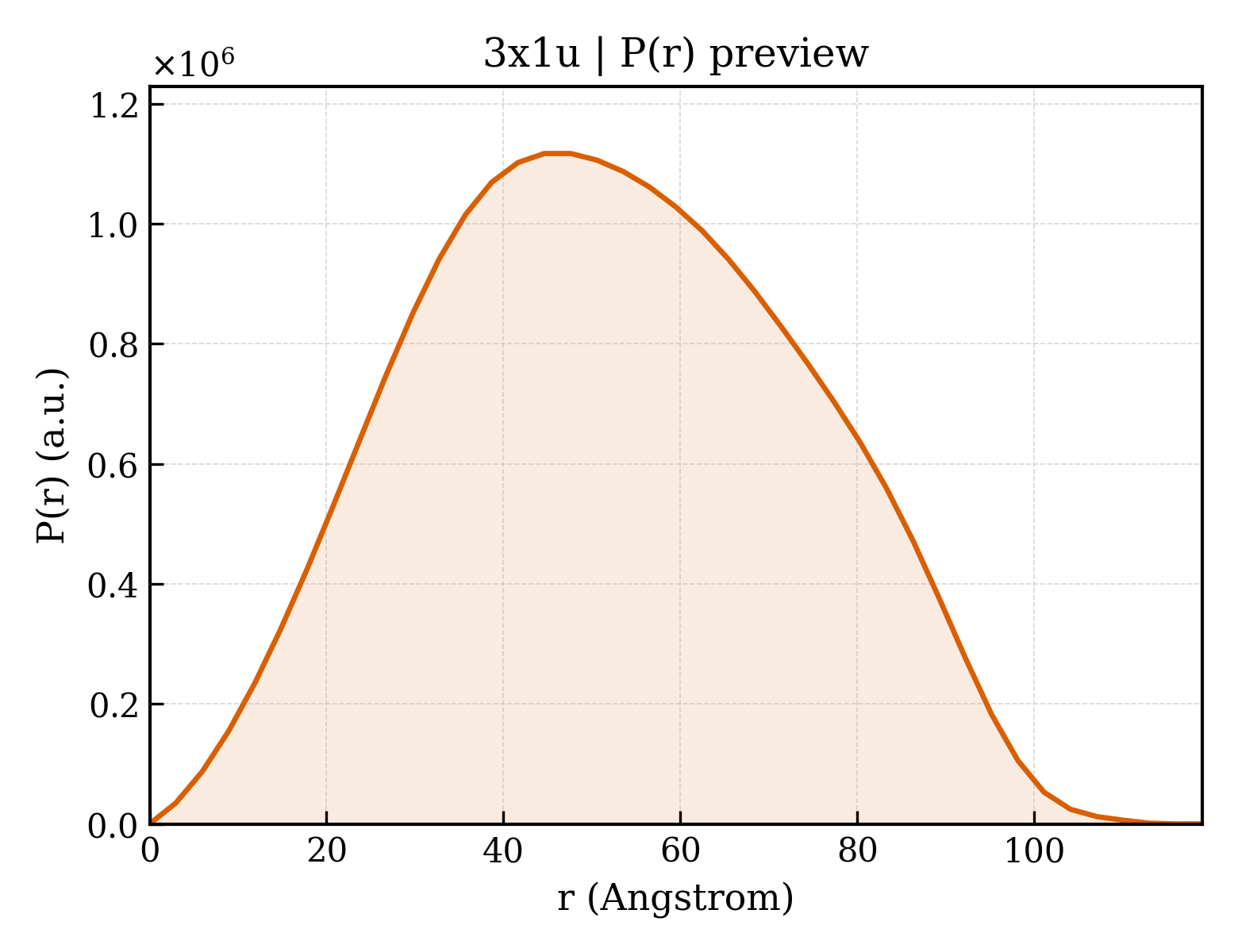 P(r) distribution for 3x1u