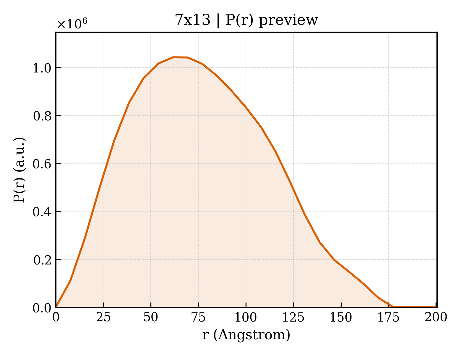 P(r) distribution for 7x13