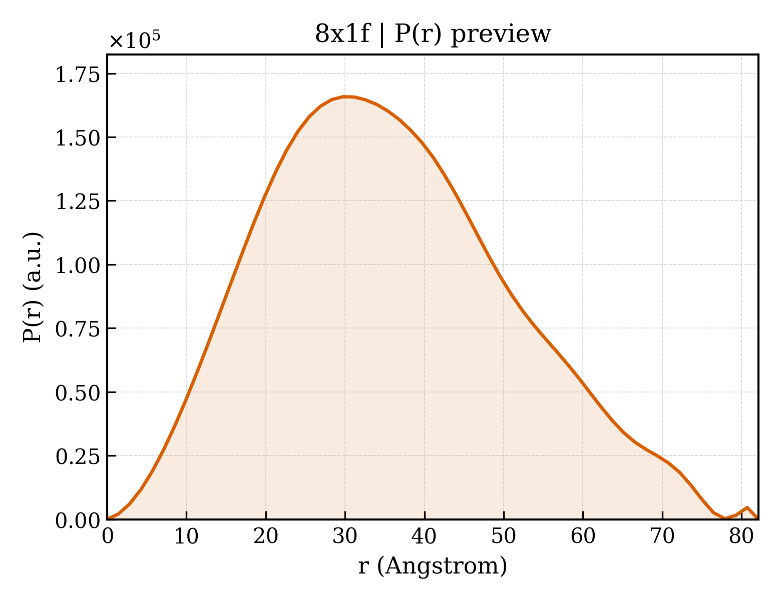 P(r) distribution for 8x1f