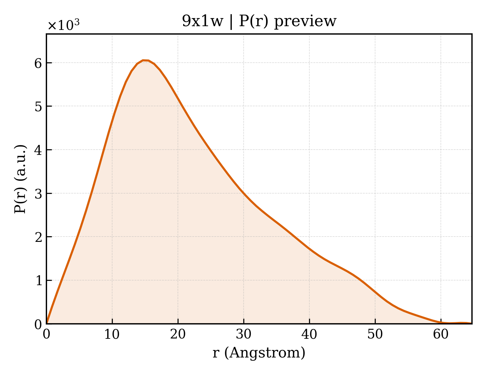 P(r) distribution for 9x1w