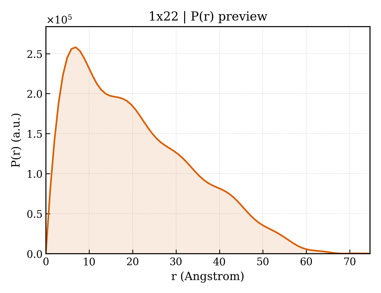 P(r) distribution for 1x22