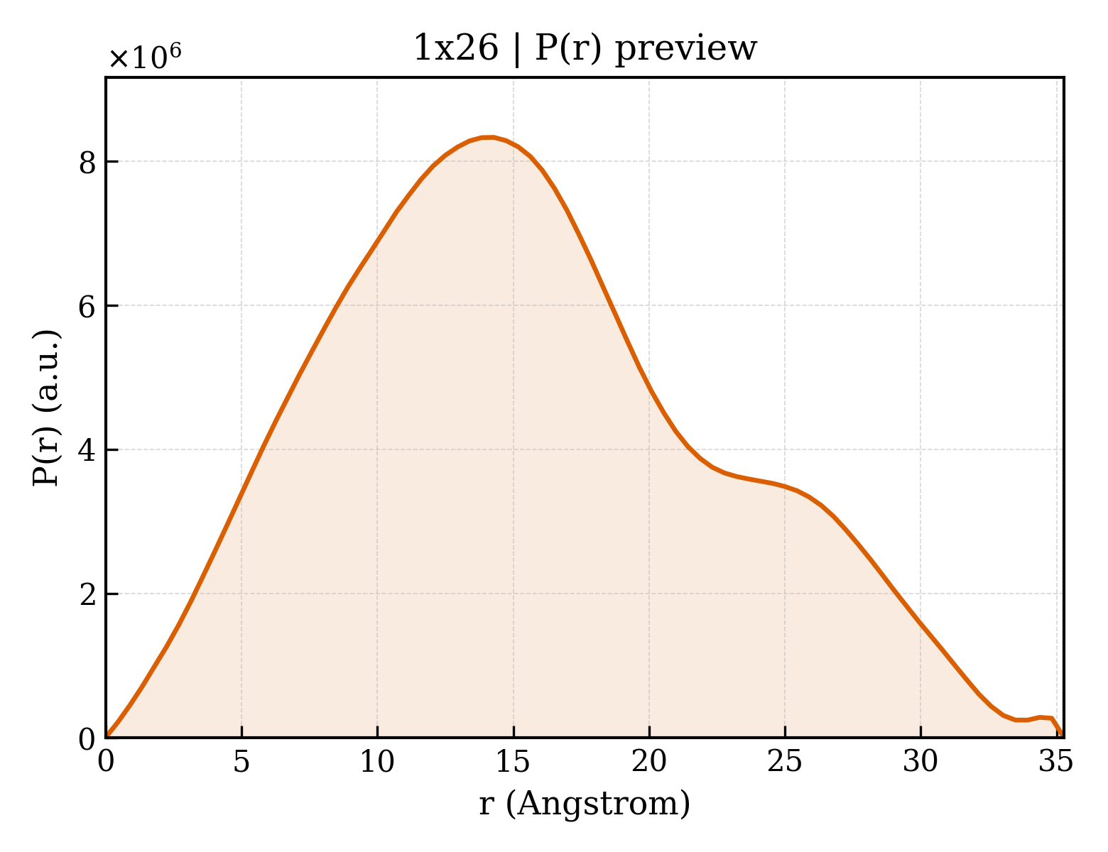 P(r) distribution for 1x26