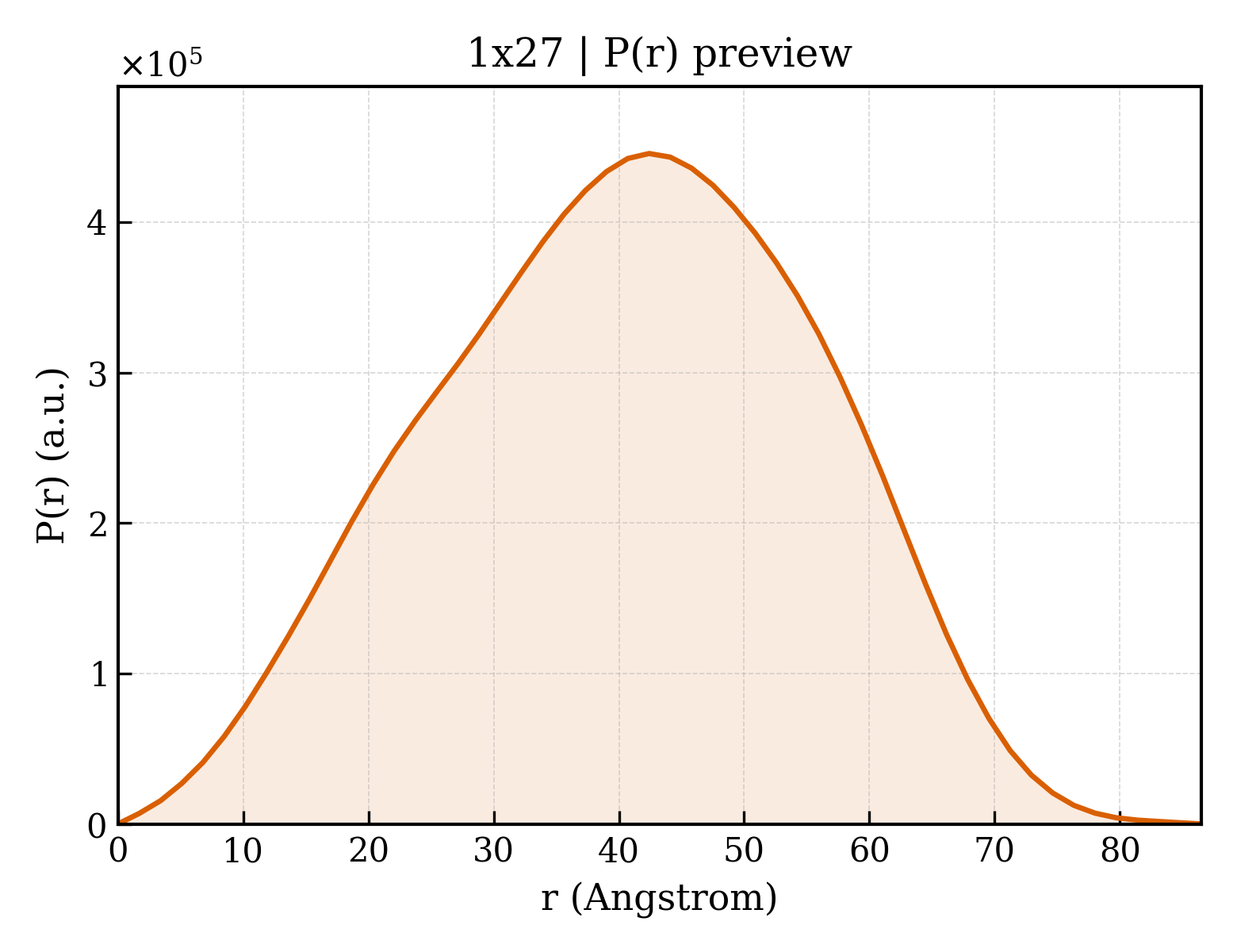 P(r) distribution for 1x27