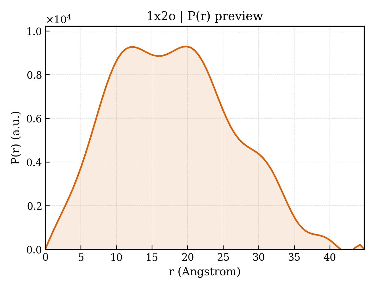 P(r) distribution for 1x2o