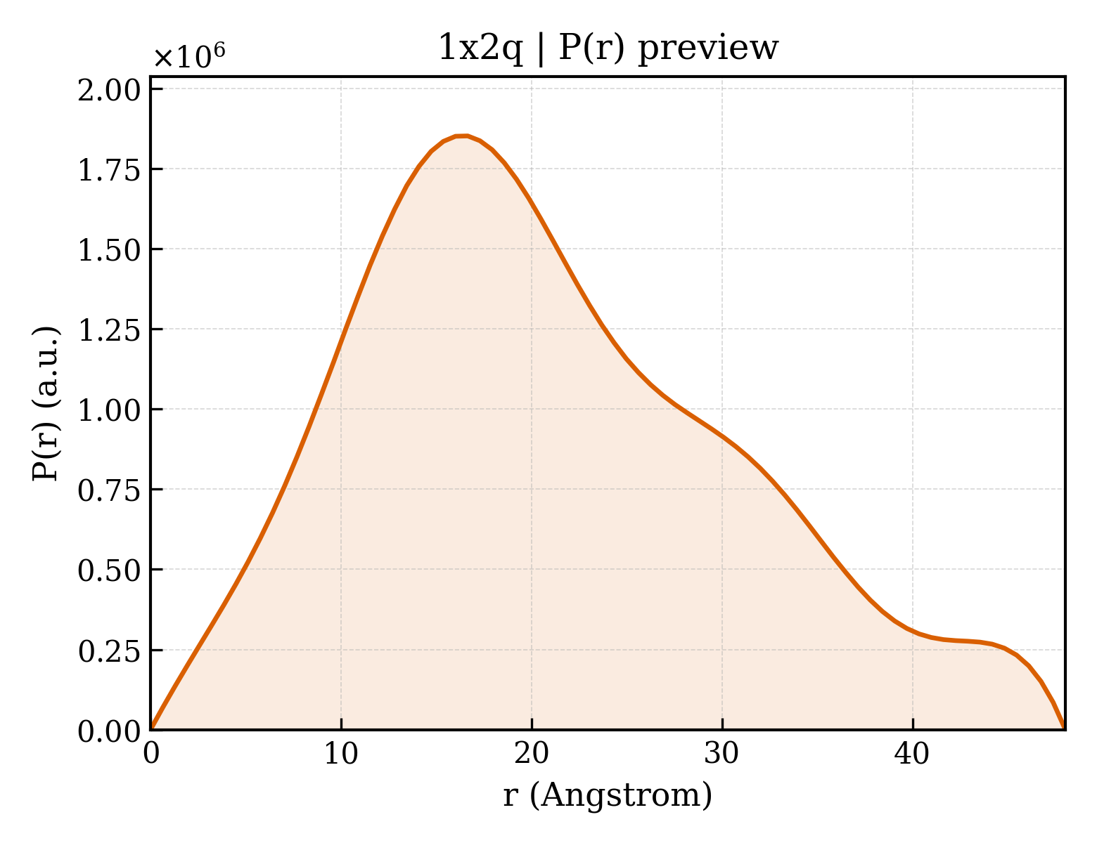 P(r) distribution for 1x2q