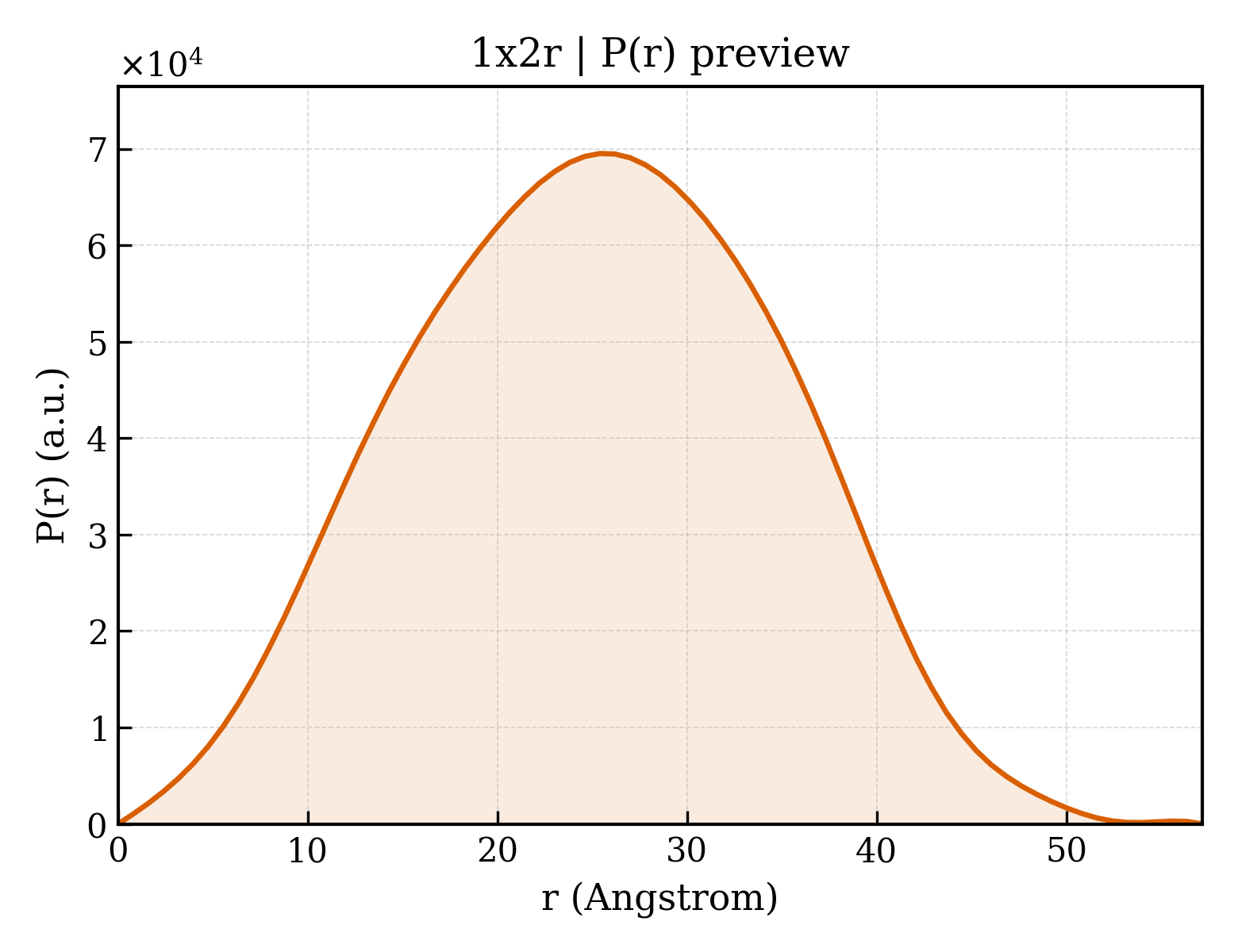 P(r) distribution for 1x2r