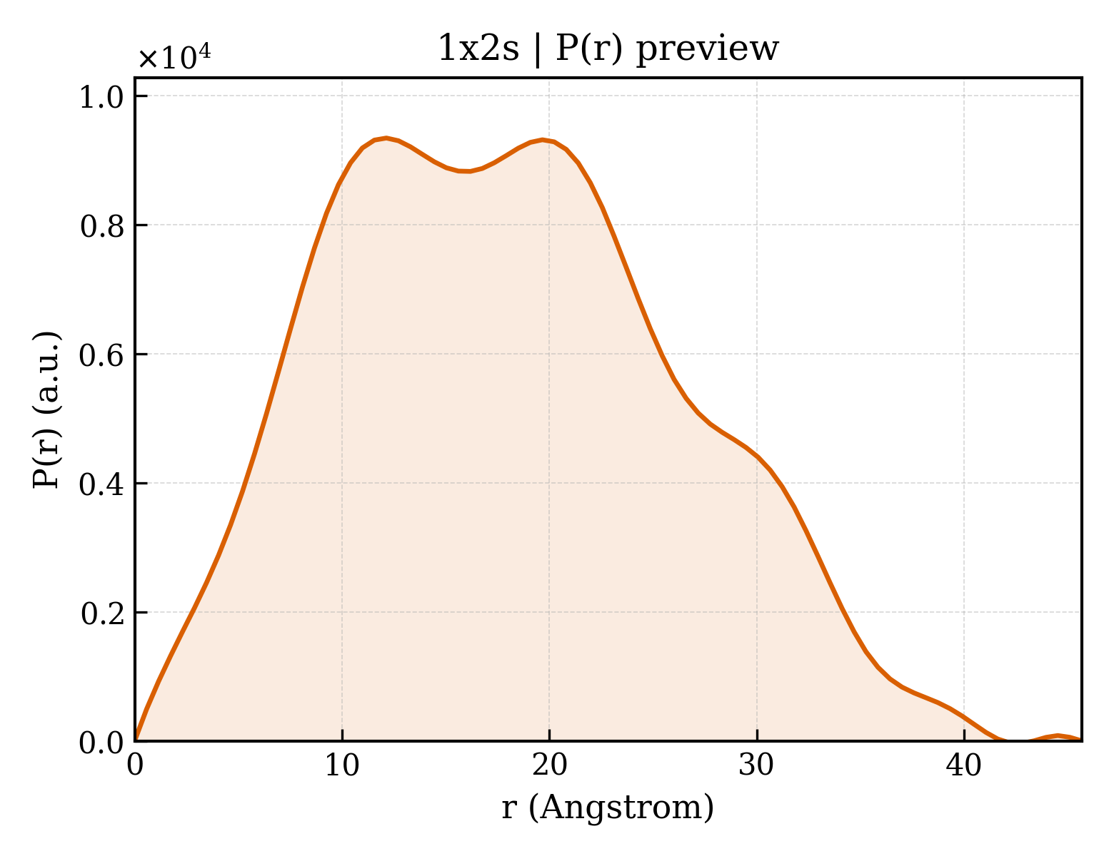 P(r) distribution for 1x2s