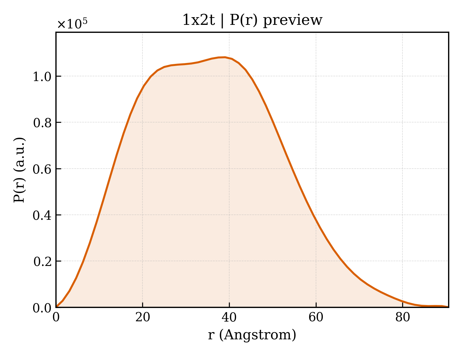 P(r) distribution for 1x2t