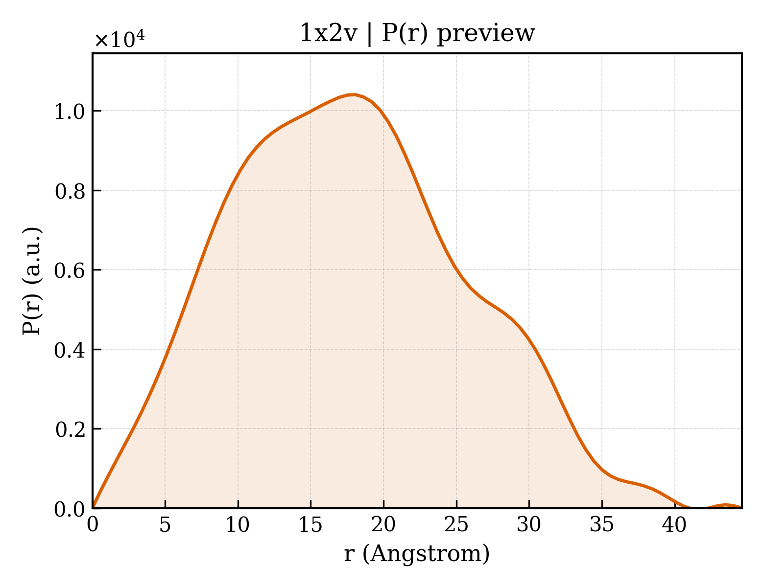 P(r) distribution for 1x2v