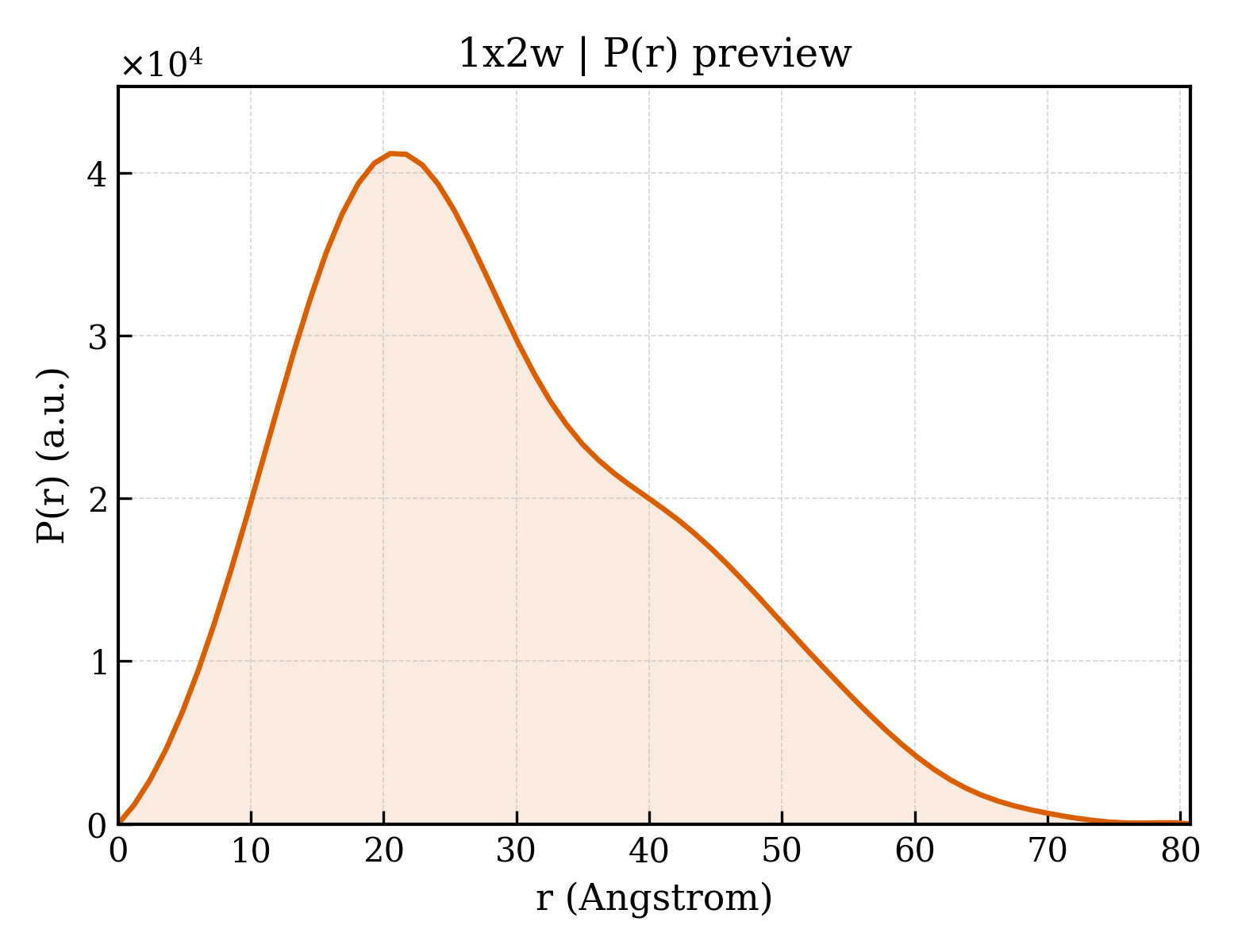 P(r) distribution for 1x2w