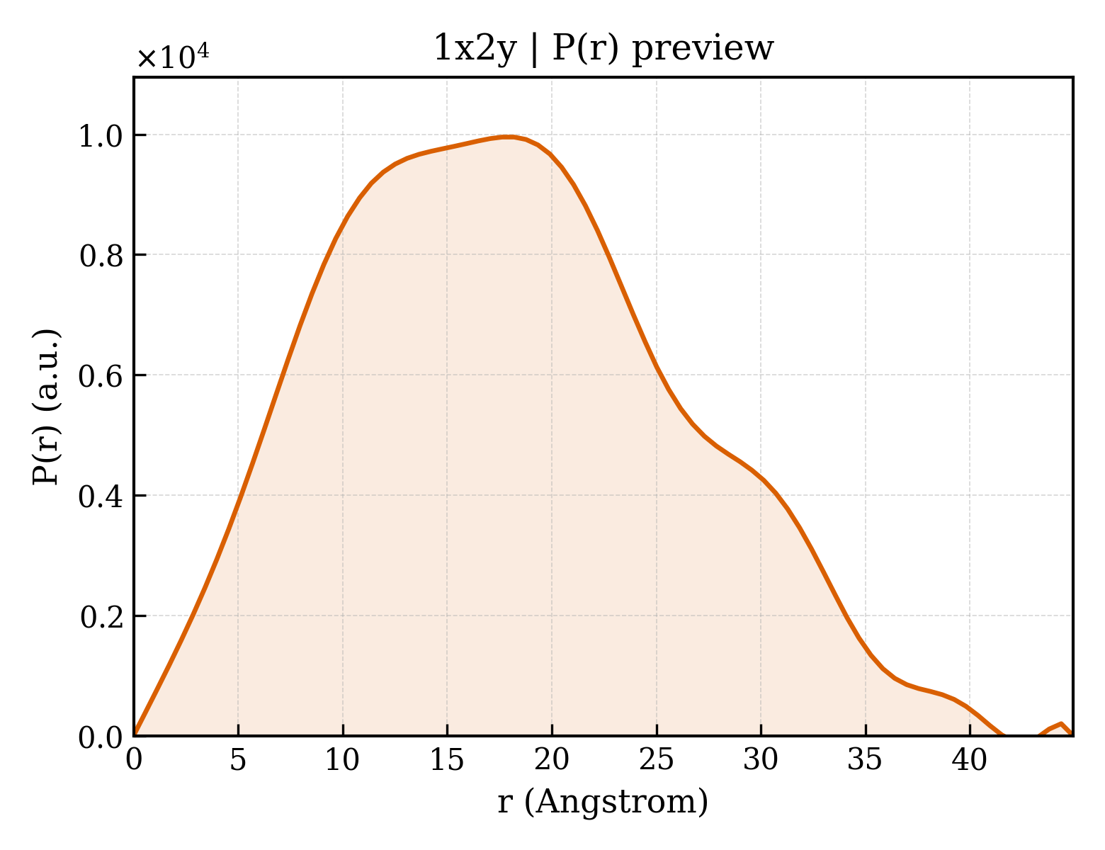 P(r) distribution for 1x2y