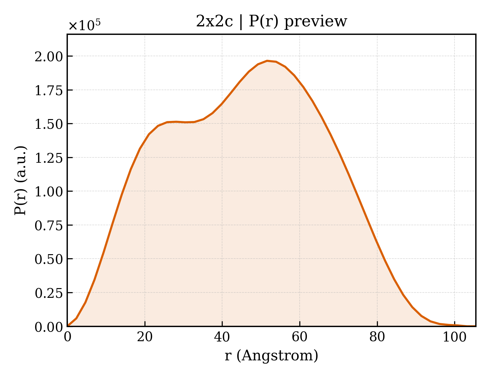 P(r) distribution for 2x2c