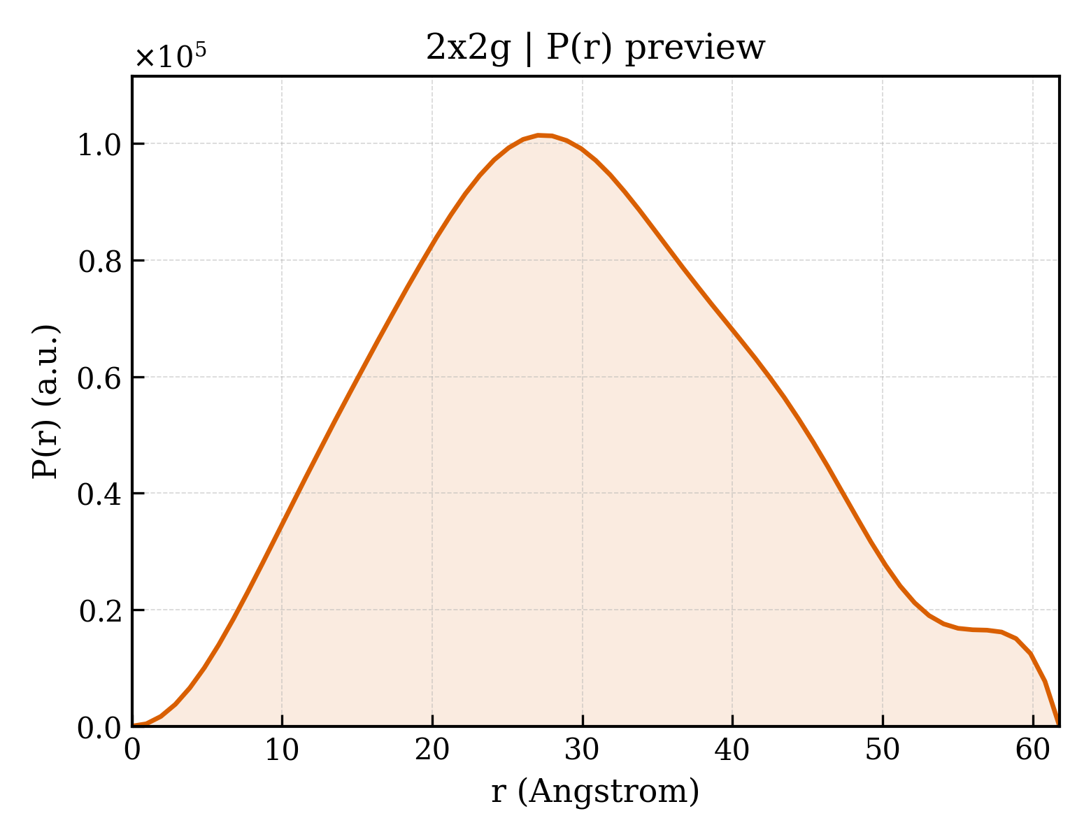 P(r) distribution for 2x2g