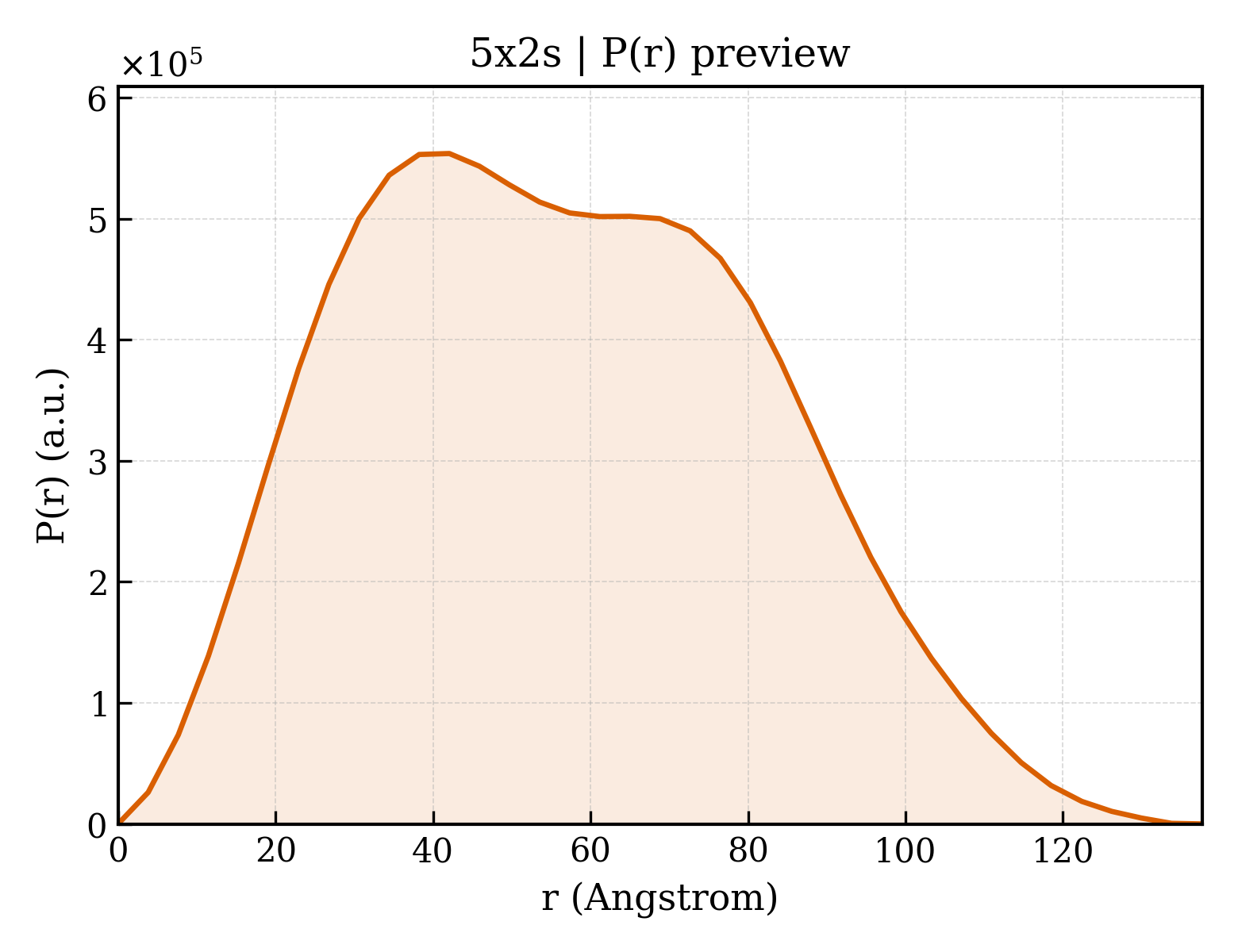 P(r) distribution for 5x2s