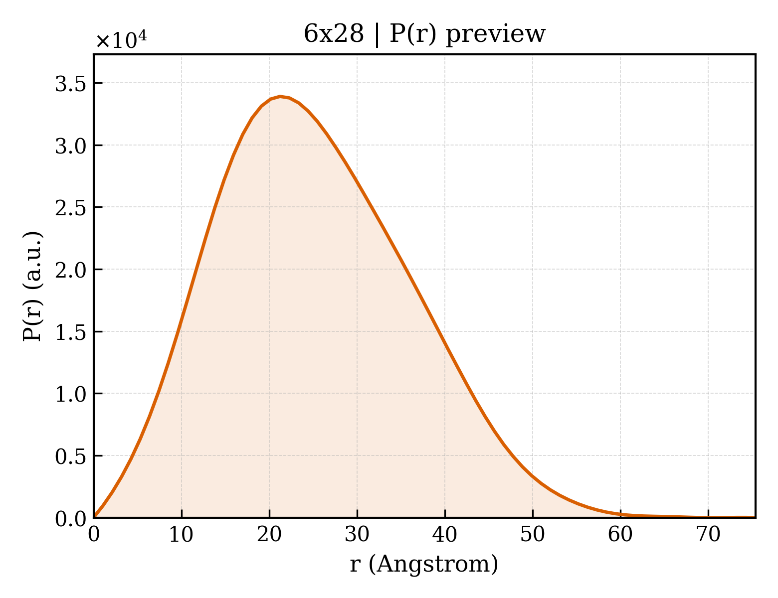 P(r) distribution for 6x28