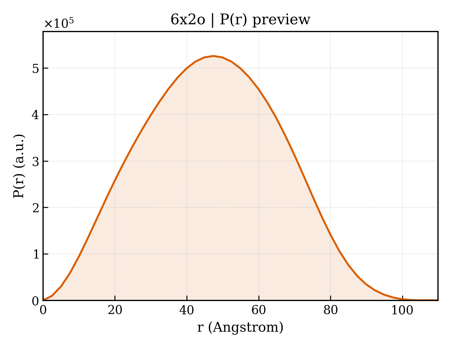 P(r) distribution for 6x2o